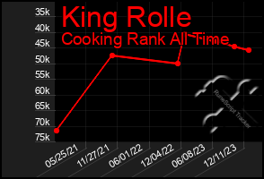 Total Graph of King Rolle