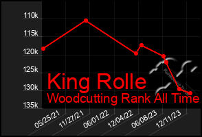 Total Graph of King Rolle