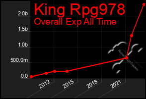 Total Graph of King Rpg978