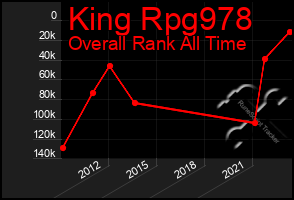 Total Graph of King Rpg978