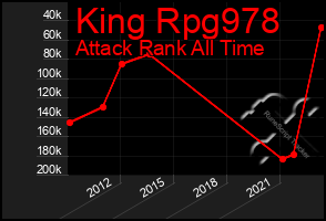 Total Graph of King Rpg978