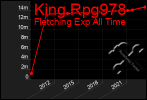 Total Graph of King Rpg978