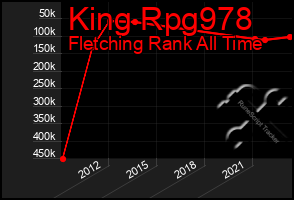 Total Graph of King Rpg978