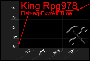 Total Graph of King Rpg978