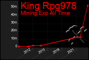 Total Graph of King Rpg978