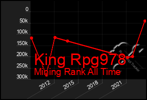 Total Graph of King Rpg978