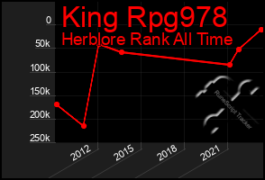 Total Graph of King Rpg978