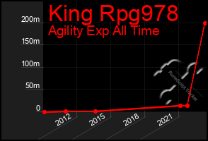 Total Graph of King Rpg978