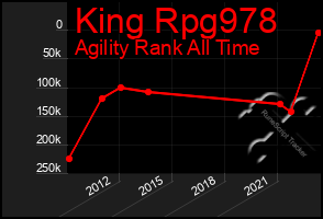 Total Graph of King Rpg978