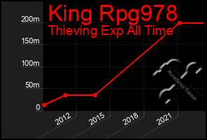 Total Graph of King Rpg978