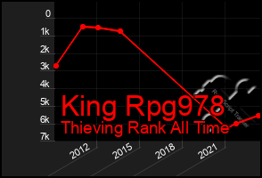 Total Graph of King Rpg978