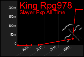 Total Graph of King Rpg978