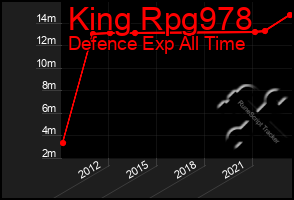 Total Graph of King Rpg978