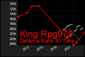 Total Graph of King Rpg978