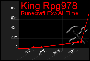 Total Graph of King Rpg978