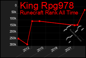 Total Graph of King Rpg978