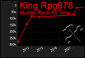 Total Graph of King Rpg978