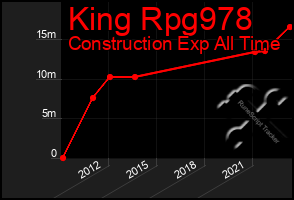 Total Graph of King Rpg978