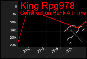 Total Graph of King Rpg978