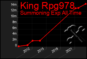 Total Graph of King Rpg978