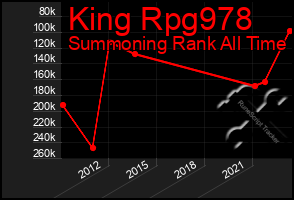 Total Graph of King Rpg978