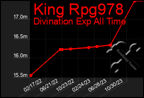 Total Graph of King Rpg978