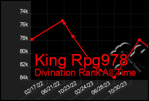 Total Graph of King Rpg978