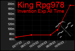 Total Graph of King Rpg978