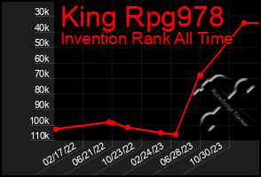 Total Graph of King Rpg978