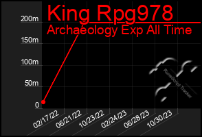 Total Graph of King Rpg978