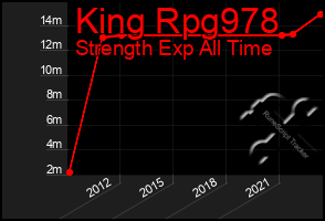 Total Graph of King Rpg978