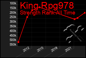 Total Graph of King Rpg978