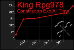 Total Graph of King Rpg978