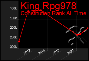 Total Graph of King Rpg978