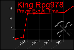 Total Graph of King Rpg978