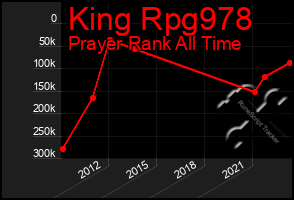 Total Graph of King Rpg978