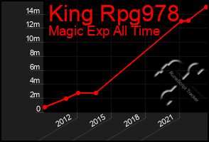 Total Graph of King Rpg978