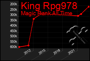 Total Graph of King Rpg978