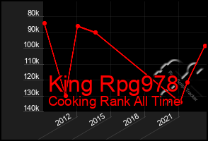 Total Graph of King Rpg978