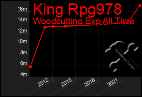 Total Graph of King Rpg978