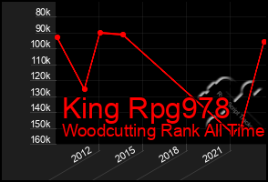 Total Graph of King Rpg978