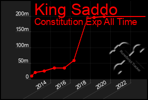 Total Graph of King Saddo