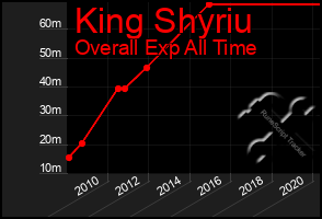 Total Graph of King Shyriu