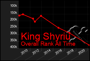 Total Graph of King Shyriu