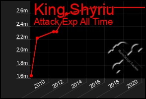 Total Graph of King Shyriu