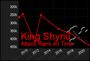 Total Graph of King Shyriu