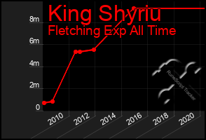 Total Graph of King Shyriu