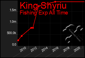 Total Graph of King Shyriu