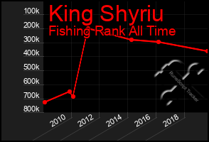 Total Graph of King Shyriu