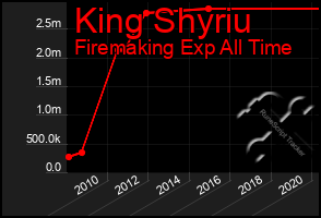 Total Graph of King Shyriu